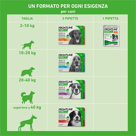 Frontline Combo da 2 a 10 kg 1 pipetta Per Cuccioli e Cani Adulti di Piccola taglia in Cani