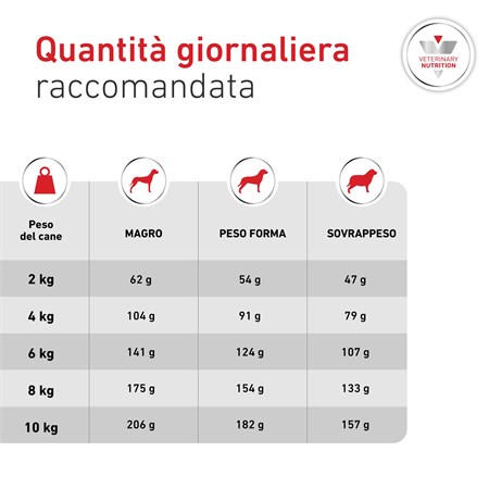 Royal Canin Glycobalance 12 kg Per Cani in Cani